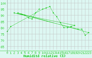 Courbe de l'humidit relative pour Valley