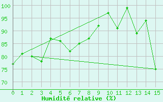 Courbe de l'humidit relative pour Roblin