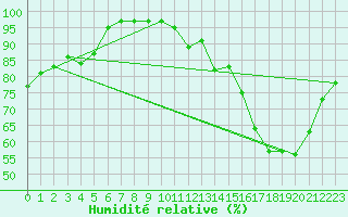 Courbe de l'humidit relative pour Magnac-Laval (87)