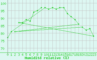 Courbe de l'humidit relative pour Boulogne (62)
