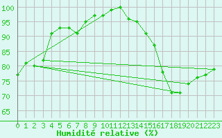 Courbe de l'humidit relative pour Terschelling Hoorn