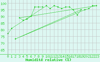Courbe de l'humidit relative pour Saint-Sulpice (63)