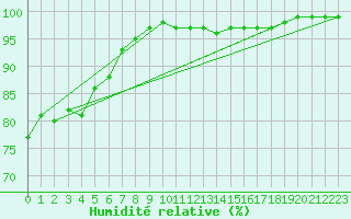 Courbe de l'humidit relative pour Lorient (56)