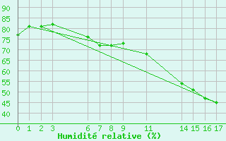 Courbe de l'humidit relative pour Formiga