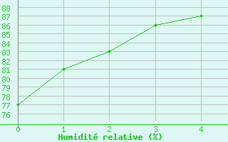 Courbe de l'humidit relative pour Ploermel (56)