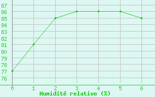 Courbe de l'humidit relative pour Utklippan