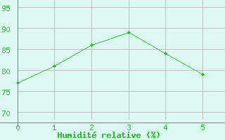 Courbe de l'humidit relative pour Leszno-Strzyzewice