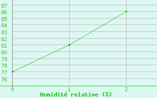 Courbe de l'humidit relative pour Wien / Hohe Warte