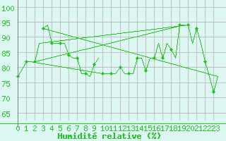 Courbe de l'humidit relative pour Brindisi