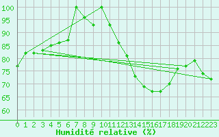 Courbe de l'humidit relative pour Biache-Saint-Vaast (62)