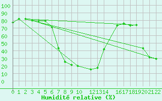 Courbe de l'humidit relative pour Ixopo