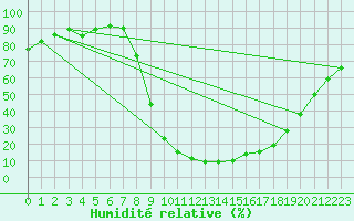 Courbe de l'humidit relative pour Vitigudino