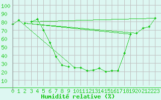 Courbe de l'humidit relative pour Dravagen