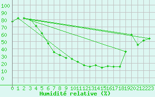 Courbe de l'humidit relative pour Hoting