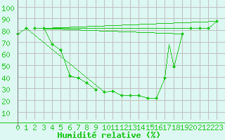 Courbe de l'humidit relative pour Sivas