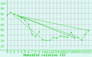 Courbe de l'humidit relative pour Chaumont (Sw)