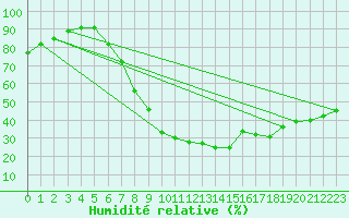 Courbe de l'humidit relative pour Valjevo