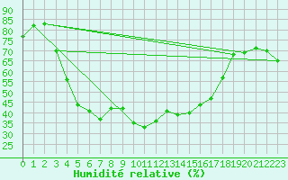 Courbe de l'humidit relative pour Ristna