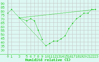 Courbe de l'humidit relative pour Jendouba