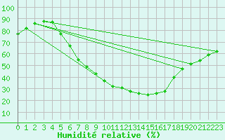 Courbe de l'humidit relative pour Kalisz