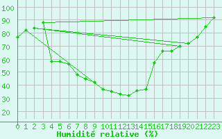 Courbe de l'humidit relative pour Bjornholt