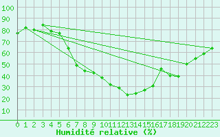 Courbe de l'humidit relative pour Kaunas