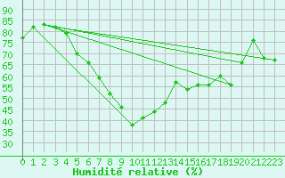 Courbe de l'humidit relative pour Leuchars