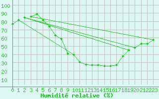 Courbe de l'humidit relative pour Sremska Mitrovica
