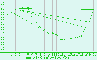 Courbe de l'humidit relative pour Smederevska Palanka
