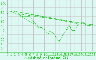 Courbe de l'humidit relative pour Gibraltar (UK)