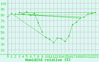 Courbe de l'humidit relative pour Oberstdorf
