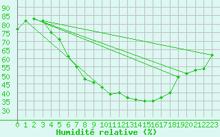 Courbe de l'humidit relative pour Paharova