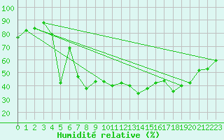 Courbe de l'humidit relative pour Navacerrada