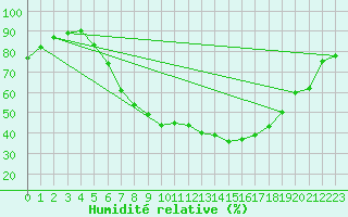 Courbe de l'humidit relative pour Kuemmersruck