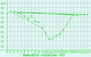 Courbe de l'humidit relative pour Logrono (Esp)