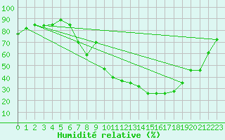 Courbe de l'humidit relative pour Buitrago