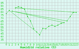 Courbe de l'humidit relative pour Plymouth (UK)