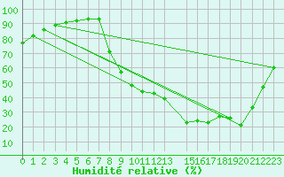 Courbe de l'humidit relative pour Avignon (84)