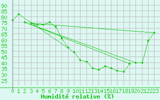Courbe de l'humidit relative pour Nmes - Garons (30)