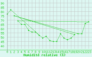 Courbe de l'humidit relative pour Lons-le-Saunier (39)