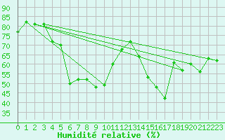 Courbe de l'humidit relative pour Ile du Levant (83)