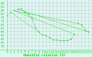 Courbe de l'humidit relative pour Berlin-Dahlem