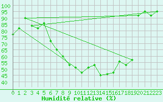Courbe de l'humidit relative pour Abed