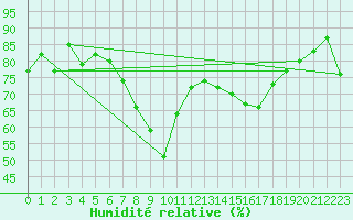 Courbe de l'humidit relative pour Kramolin-Kosetice