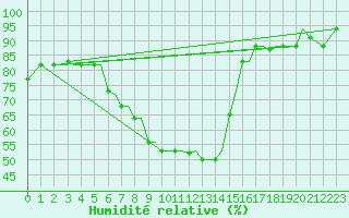 Courbe de l'humidit relative pour Chrysoupoli Airport