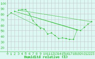 Courbe de l'humidit relative pour Constance (All)