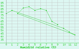 Courbe de l'humidit relative pour Walvis Bay