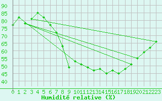 Courbe de l'humidit relative pour Kroelpa-Rockendorf