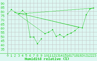 Courbe de l'humidit relative pour Saint-Paul-lez-Durance (13)