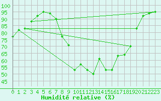 Courbe de l'humidit relative pour Boizenburg